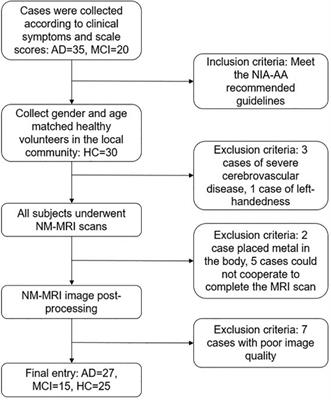 Decreased locus coeruleus signal associated with Alzheimer’s disease based on neuromelanin-sensitive magnetic resonance imaging technique